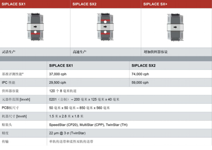 ASM西门子SIPLACE SX1 SX2贴片机(图1)