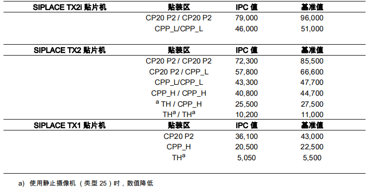 ASM西门子SIPLACE TX V2贴片机(图1)